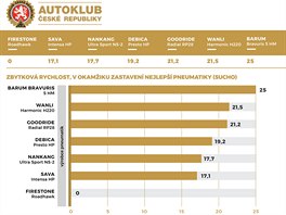 Test pneumatik podle Autoklubu R