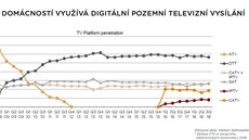 Vývoj využívání jednotlivých platforem příjmu televizního vysílání