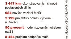 esko získalo z evropských fond peníze na více ne 70 tisíc projekt