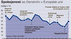 Spokojenost se lenstvím v Evropské unii