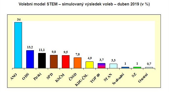 Volebn model STEM - duben 2019