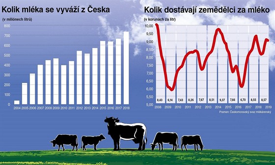 Vývoz vs. cena českého mléka