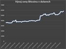 Vývoj ceny od 8. února do 8. kvtna 2019. Zdroj: Bitcoincharts.org, burza...