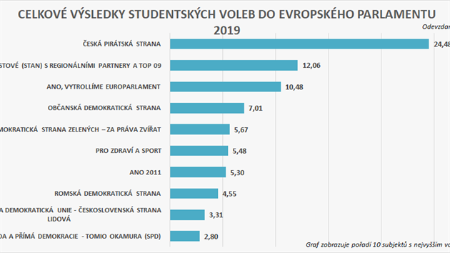 Studentsk volby do Evropskho parlamentu vyhrli Pirti. (9. kvtna 2019)