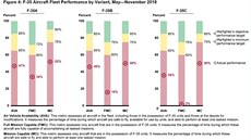 Nasaditelnost celosvtové flotily F-35 mezi kvtnem a listopadem 2018