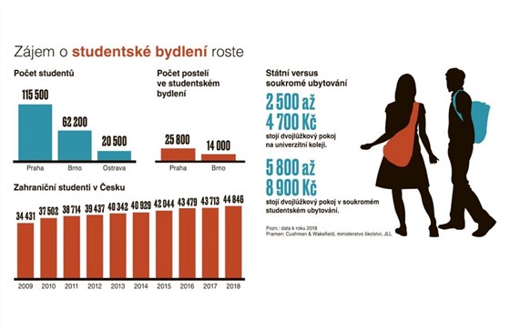 Zjem o studentsk bydlen roste.