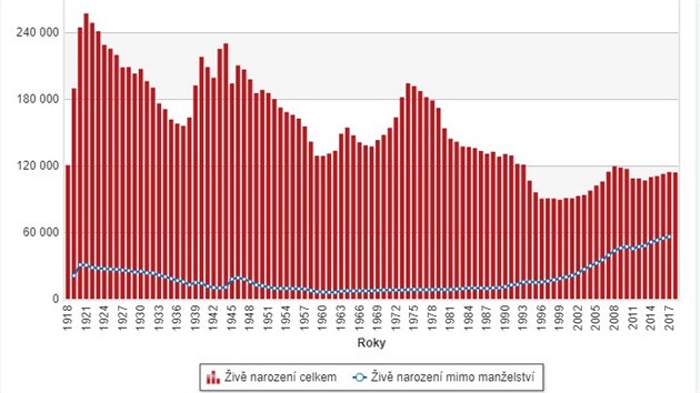 V esku se v poslednch dvou letech rod kolem 114 tisc dt, z toho polovina mimo manelstv.