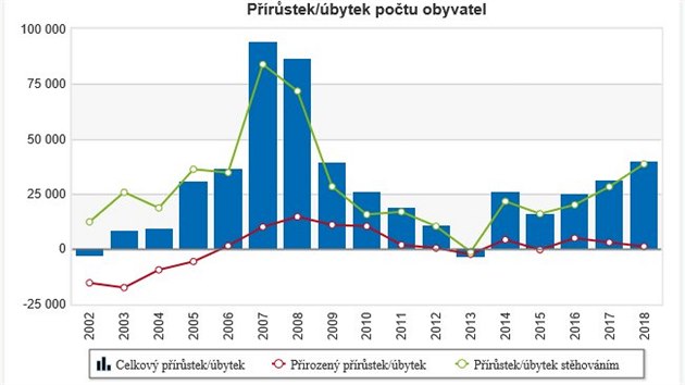 daje eskho statistickho adu potvrzuji, e poty nov narozench dt u nesta zvyovat pirozen prstek obyvatel eska. To, e m dnes R pes 10,6 milionu obyvatel, je hlavn dky migraci.