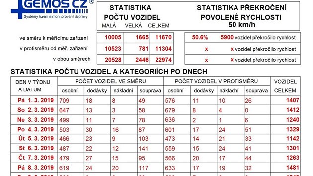 Data pozen z radaru v Pimd na Tachovsku. Zazen zaznamenalo poet osobnch a nkladnch vozidel, dodvek a souprav, kter kolem nj projely v jednotlivch dnech msce bezna. Zazen tak monitoruje, kolik idi pekroilo povolenou rychlost v obci.