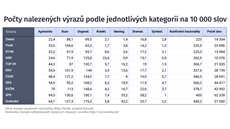 TABULKA: Analýza skupinové iracionality - Poty nalezených výraz podle...