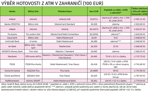 Výběr hotovosti z ATM v zahraničí (100 EUR)