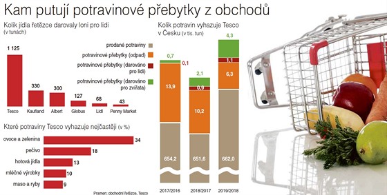 Kam putuj potravinov pebytky z obchod