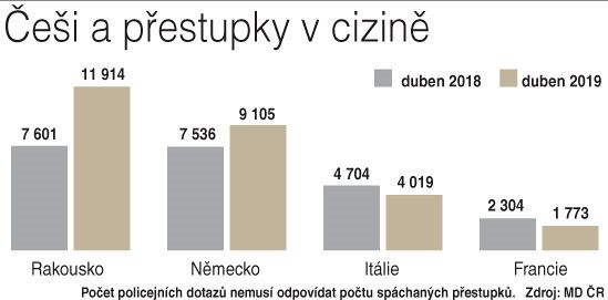 ei a pestupky v cizin