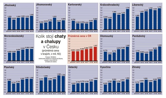 Kolik stoj chaty a chalupy v esku