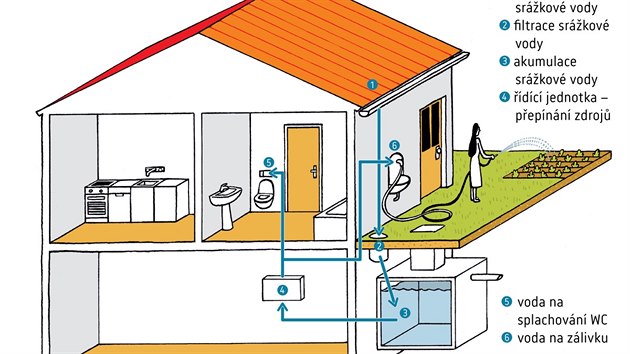 Systm pro zachytvn vody pro zavlaovn a splachovn WC