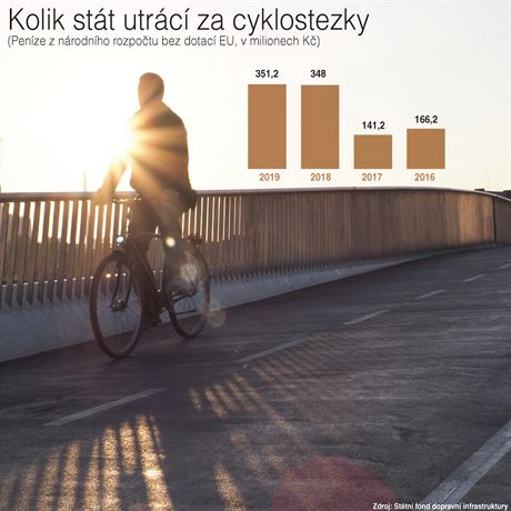 Kolik stt utrc za cyklostezky