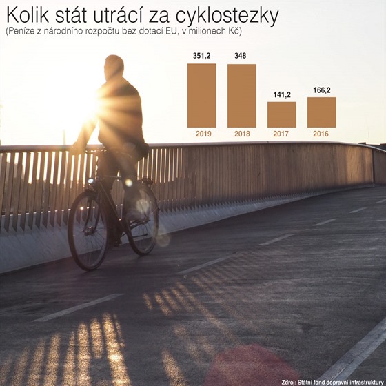 Česko, cyklistická velmoc. Do výstavby cyklostezek stát lije stovky milionů