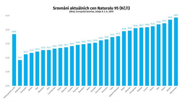 GRAF: Srovnn aktulnch cen Naturalu 95