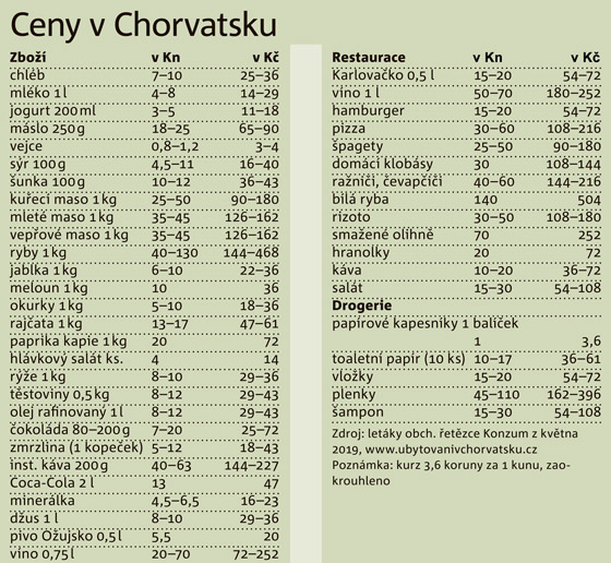 Ceny v Chorvatsku