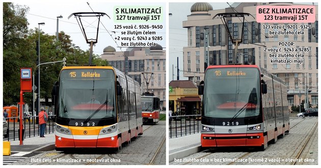 lutý rám oznauje tramvaj, kde je klimatizace a tedy není nutné otevírat okna.