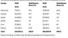 Prodeje smartphon v Q1 2019 a mezironí srovnání (data: Gartner)