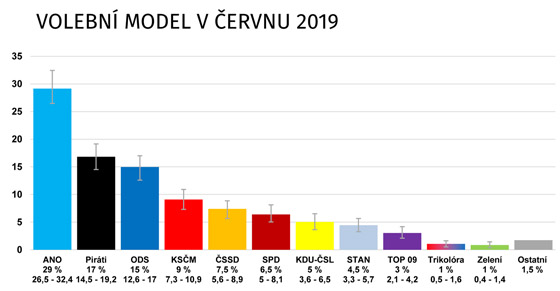 Volební model v červnu 2019 podle agentury CVVM