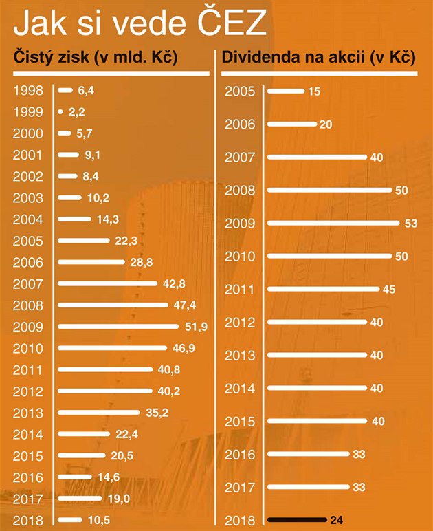 Jak si vede EZ