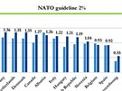 Obranné výdaje členů NATO vyjádřené procentním poměrem k HDP. Státy se zavázaly...