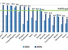 Procentuln podl, kolik zem NATO ze svch vdaj na obranu investuj do...