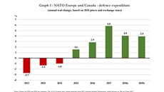 Obranné výdaje NATO jako celku rostou pátý rok po sobě