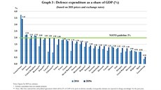Obranné výdaje členů NATO vyjádřené procentním poměrem k HDP. Státy se zavázaly...