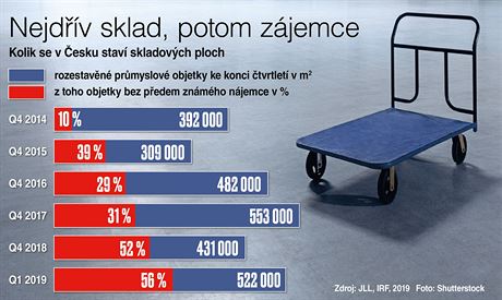 Kolik se v esku stav skladovch ploch