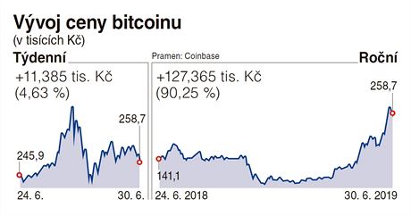 Vvoj ceny bitcoinu