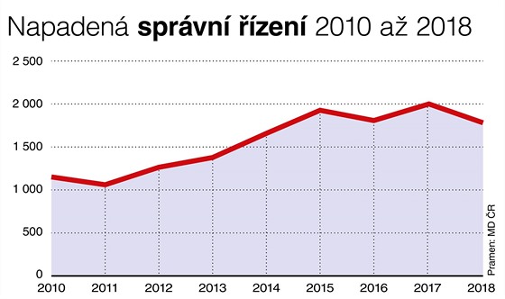 Napadená správní řízení