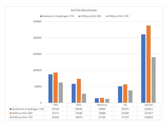 Kirin 810 vs. Snapdragon 730