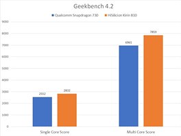 Kirin 810 vs. Snapdragon 730