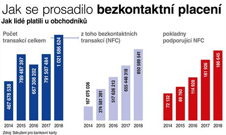 Jak se prosadilo bezkontaktn placen