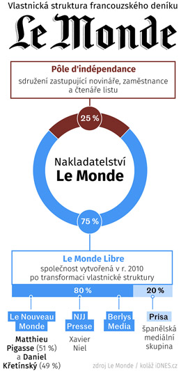 Vlastnick struktura francouzskho denku Le Monde