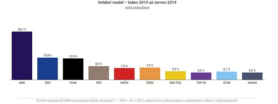 Souhrnný volební model agentury Median za první pololetí roku 2019