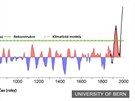 Klimatické oteplování v ase (zdroj: University of Bern)