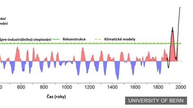 Klimatick oteplovn v ase (zdroj: University of Bern)