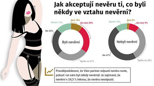 Jak akceptuj nevru ti, co byli nkdy ve vztahu nevrn?