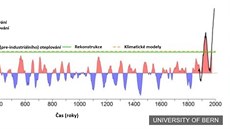 Klimatické oteplování v �ase (zdroj: University of Bern)