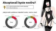 Akceptovali byste nevru?