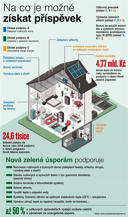 Na co je mon zskat pspvek v novm programu Zelen sporm.