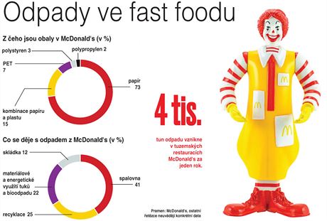 McDonald’s má v Česku stovku restaurací, následuje KFC s 97 podniky. V těchto...