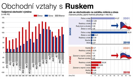 Obchodn vztahy s Ruskem