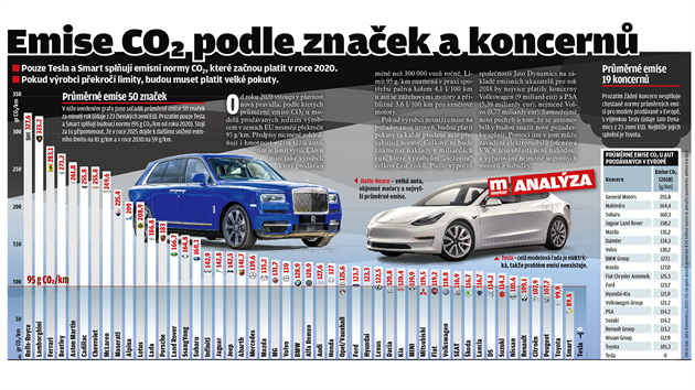 Emise CO2 podle znaek a koncern