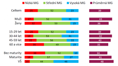 GRAF: Mediální gramotnost v sociodemografických skupinách