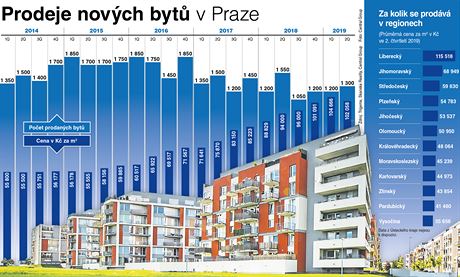 Prodeje novch byt v Praze